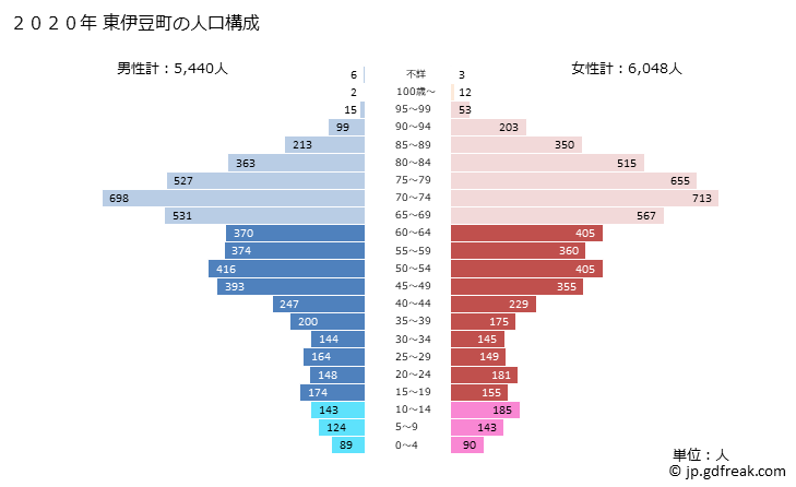 グラフ 東伊豆町(ﾋｶﾞｼｲｽﾞﾁｮｳ 静岡県)の人口と世帯 2020年の人口ピラミッド