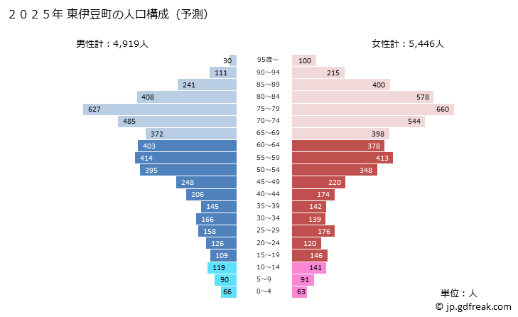 グラフ 東伊豆町(ﾋｶﾞｼｲｽﾞﾁｮｳ 静岡県)の人口と世帯 2025年の人口ピラミッド