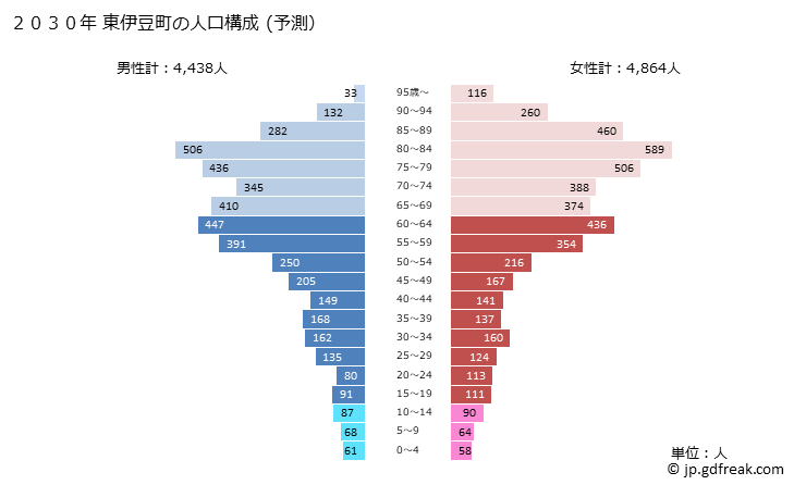 グラフ 東伊豆町(ﾋｶﾞｼｲｽﾞﾁｮｳ 静岡県)の人口と世帯 2030年の人口ピラミッド（予測）