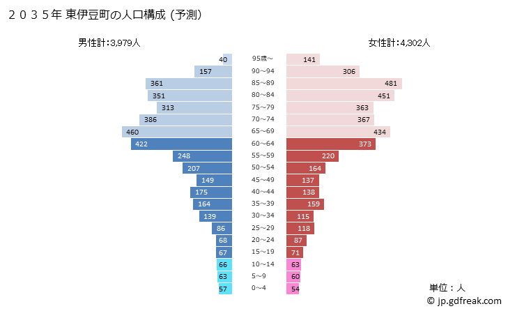 グラフ 東伊豆町(ﾋｶﾞｼｲｽﾞﾁｮｳ 静岡県)の人口と世帯 2035年の人口ピラミッド（予測）