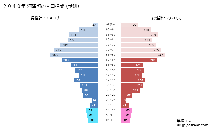 グラフ 河津町(ｶﾜﾂﾞﾁｮｳ 静岡県)の人口と世帯 2040年の人口ピラミッド（予測）
