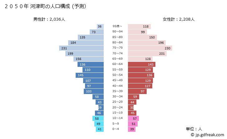 グラフ 河津町(ｶﾜﾂﾞﾁｮｳ 静岡県)の人口と世帯 2050年の人口ピラミッド（予測）