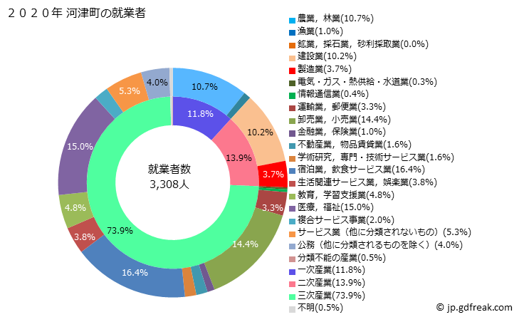 グラフ 河津町(ｶﾜﾂﾞﾁｮｳ 静岡県)の人口と世帯 就業者数とその産業構成