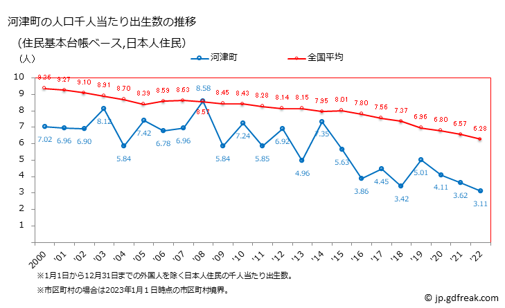 グラフ 河津町(ｶﾜﾂﾞﾁｮｳ 静岡県)の人口と世帯 住民千人当たりの出生数（住民基本台帳ベース）