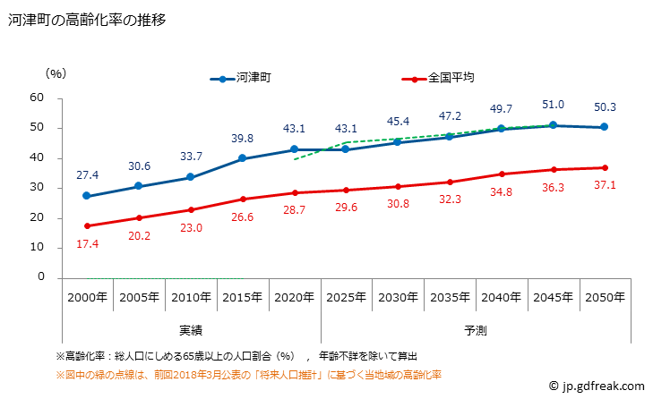 グラフ 河津町(ｶﾜﾂﾞﾁｮｳ 静岡県)の人口と世帯 高齢化率の推移