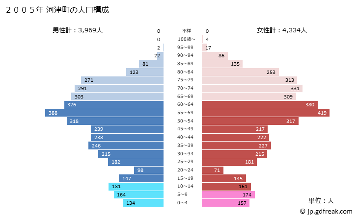 グラフ 河津町(ｶﾜﾂﾞﾁｮｳ 静岡県)の人口と世帯 2005年の人口ピラミッド