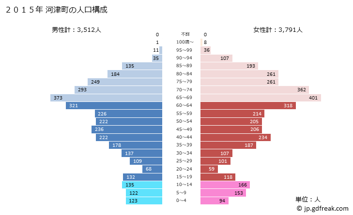 グラフ 河津町(ｶﾜﾂﾞﾁｮｳ 静岡県)の人口と世帯 2015年の人口ピラミッド