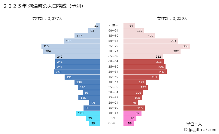 グラフ 河津町(ｶﾜﾂﾞﾁｮｳ 静岡県)の人口と世帯 2025年の人口ピラミッド