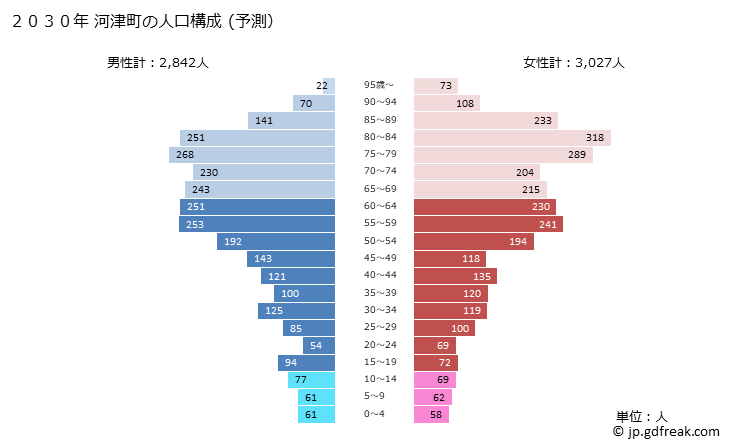 グラフ 河津町(ｶﾜﾂﾞﾁｮｳ 静岡県)の人口と世帯 2030年の人口ピラミッド（予測）