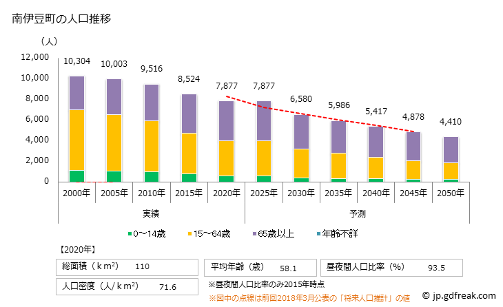 グラフ 南伊豆町(ﾐﾅﾐｲｽﾞﾁｮｳ 静岡県)の人口と世帯 人口推移