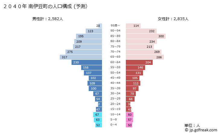 グラフ 南伊豆町(ﾐﾅﾐｲｽﾞﾁｮｳ 静岡県)の人口と世帯 2040年の人口ピラミッド（予測）
