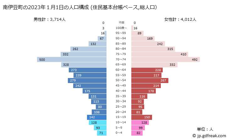 グラフ 南伊豆町(ﾐﾅﾐｲｽﾞﾁｮｳ 静岡県)の人口と世帯 2023年の人口ピラミッド（住民基本台帳ベース）