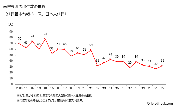 グラフ 南伊豆町(ﾐﾅﾐｲｽﾞﾁｮｳ 静岡県)の人口と世帯 出生数推移（住民基本台帳ベース）