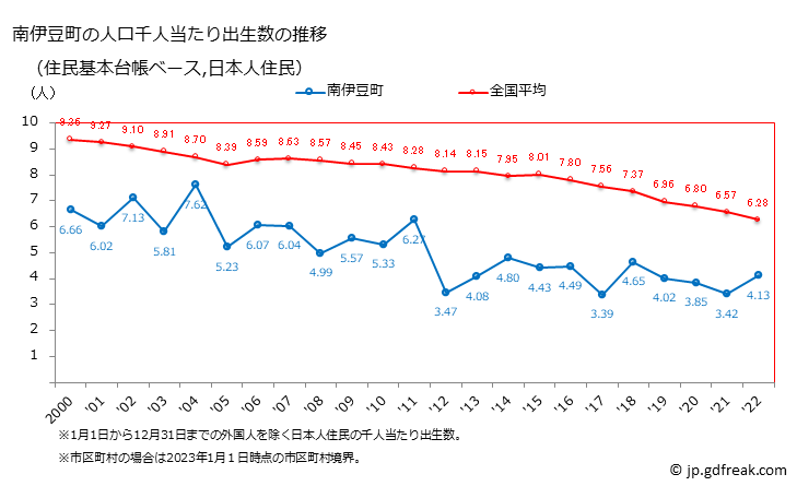 グラフ 南伊豆町(ﾐﾅﾐｲｽﾞﾁｮｳ 静岡県)の人口と世帯 住民千人当たりの出生数（住民基本台帳ベース）