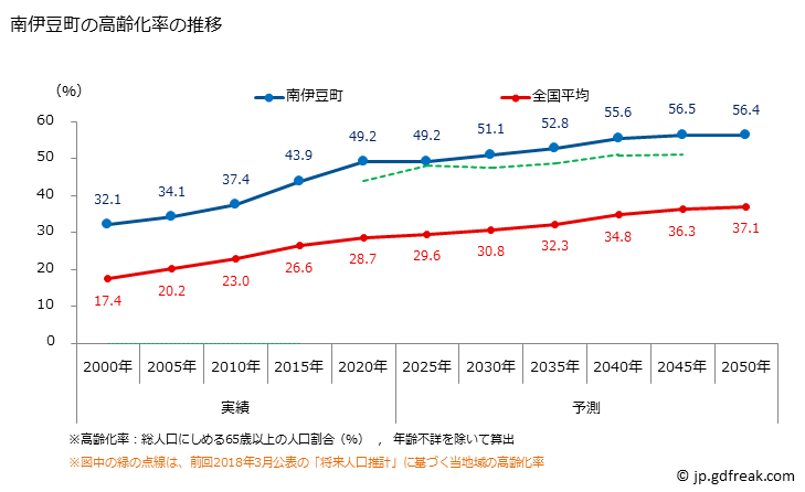 グラフ 南伊豆町(ﾐﾅﾐｲｽﾞﾁｮｳ 静岡県)の人口と世帯 高齢化率の推移