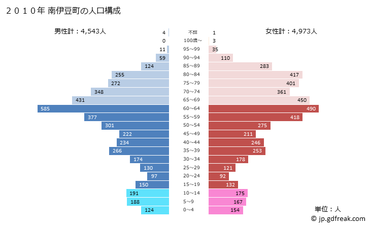 グラフ 南伊豆町(ﾐﾅﾐｲｽﾞﾁｮｳ 静岡県)の人口と世帯 2010年の人口ピラミッド