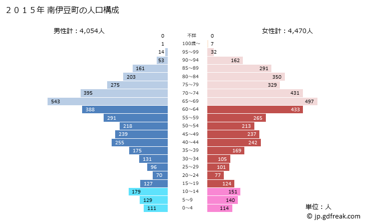 グラフ 南伊豆町(ﾐﾅﾐｲｽﾞﾁｮｳ 静岡県)の人口と世帯 2015年の人口ピラミッド