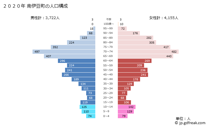 グラフ 南伊豆町(ﾐﾅﾐｲｽﾞﾁｮｳ 静岡県)の人口と世帯 2020年の人口ピラミッド