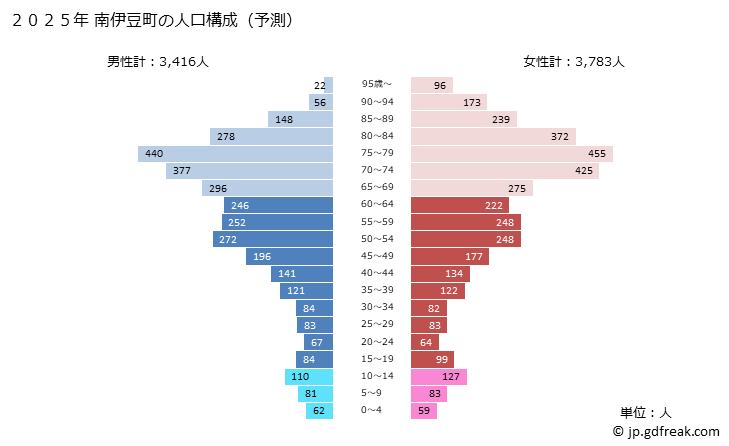 グラフ 南伊豆町(ﾐﾅﾐｲｽﾞﾁｮｳ 静岡県)の人口と世帯 2025年の人口ピラミッド