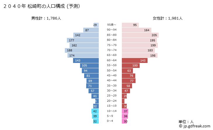 グラフ 松崎町(ﾏﾂｻﾞｷﾁｮｳ 静岡県)の人口と世帯 2040年の人口ピラミッド（予測）