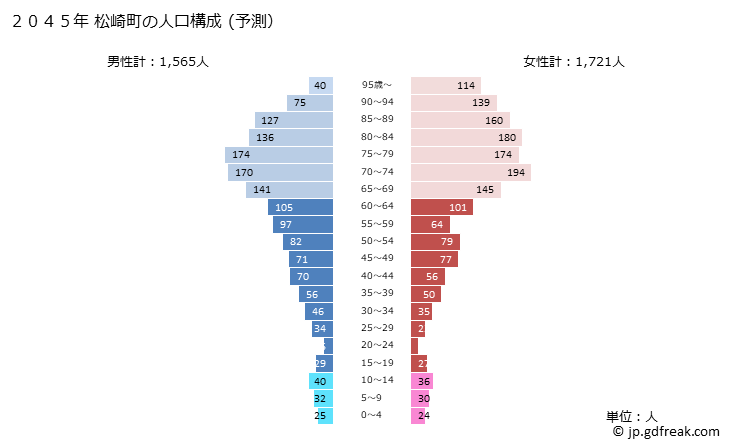 グラフ 松崎町(ﾏﾂｻﾞｷﾁｮｳ 静岡県)の人口と世帯 2045年の人口ピラミッド（予測）