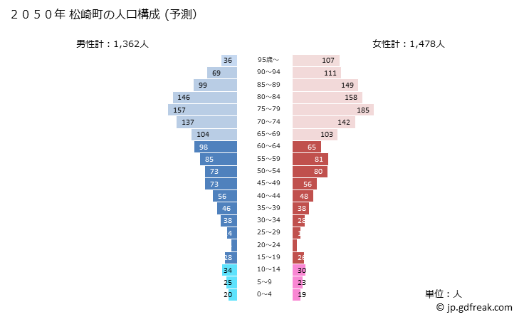 グラフ 松崎町(ﾏﾂｻﾞｷﾁｮｳ 静岡県)の人口と世帯 2050年の人口ピラミッド（予測）