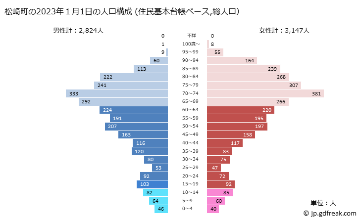 グラフ 松崎町(ﾏﾂｻﾞｷﾁｮｳ 静岡県)の人口と世帯 2023年の人口ピラミッド（住民基本台帳ベース）