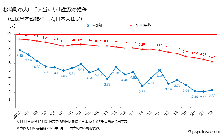 グラフ 松崎町(ﾏﾂｻﾞｷﾁｮｳ 静岡県)の人口と世帯 住民千人当たりの出生数（住民基本台帳ベース）