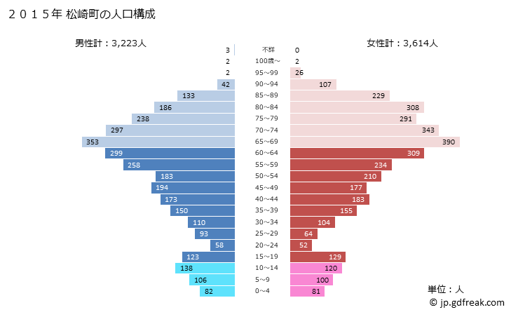 グラフ 松崎町(ﾏﾂｻﾞｷﾁｮｳ 静岡県)の人口と世帯 2015年の人口ピラミッド