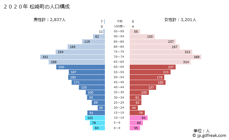 グラフ 松崎町(ﾏﾂｻﾞｷﾁｮｳ 静岡県)の人口と世帯 2020年の人口ピラミッド