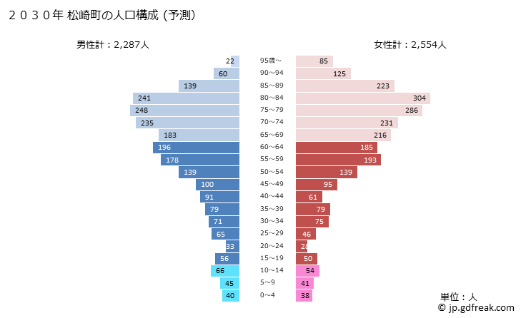 グラフ 松崎町(ﾏﾂｻﾞｷﾁｮｳ 静岡県)の人口と世帯 2030年の人口ピラミッド（予測）