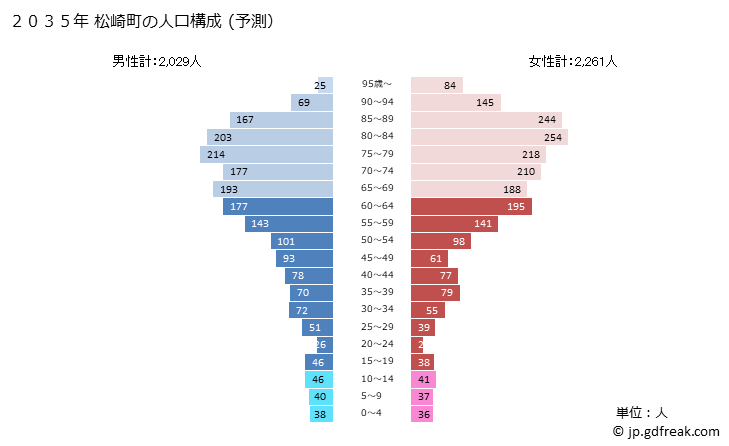 グラフ 松崎町(ﾏﾂｻﾞｷﾁｮｳ 静岡県)の人口と世帯 2035年の人口ピラミッド（予測）