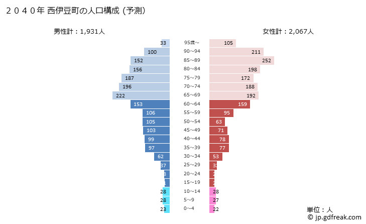 グラフ 西伊豆町(ﾆｼｲｽﾞﾁｮｳ 静岡県)の人口と世帯 2040年の人口ピラミッド（予測）
