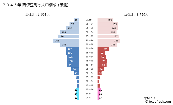 グラフ 西伊豆町(ﾆｼｲｽﾞﾁｮｳ 静岡県)の人口と世帯 2045年の人口ピラミッド（予測）