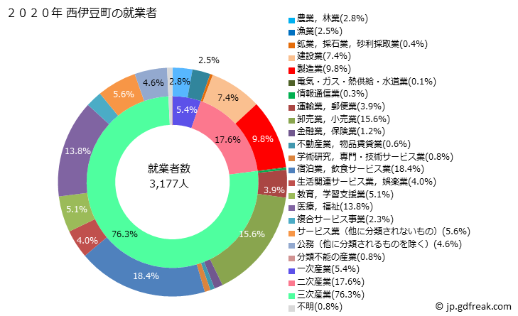 グラフ 西伊豆町(ﾆｼｲｽﾞﾁｮｳ 静岡県)の人口と世帯 就業者数とその産業構成