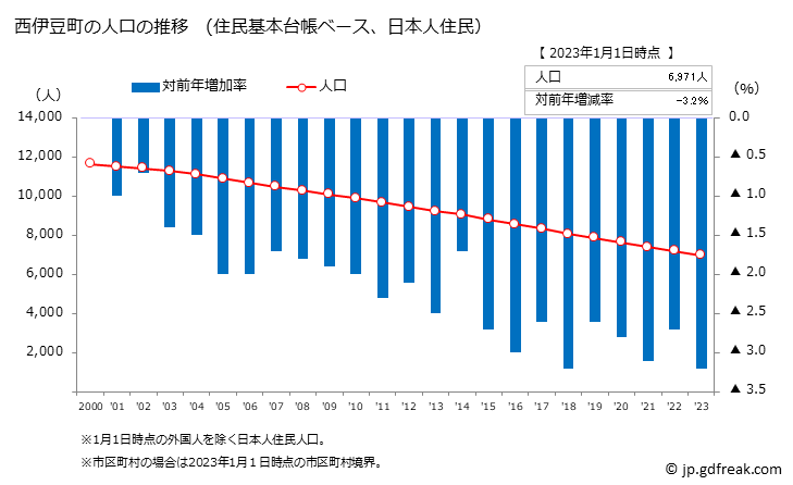グラフ 西伊豆町(ﾆｼｲｽﾞﾁｮｳ 静岡県)の人口と世帯 人口推移（住民基本台帳ベース）