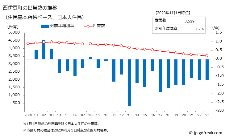 グラフ 西伊豆町(ﾆｼｲｽﾞﾁｮｳ 静岡県)の人口と世帯 世帯数推移（住民基本台帳ベース）