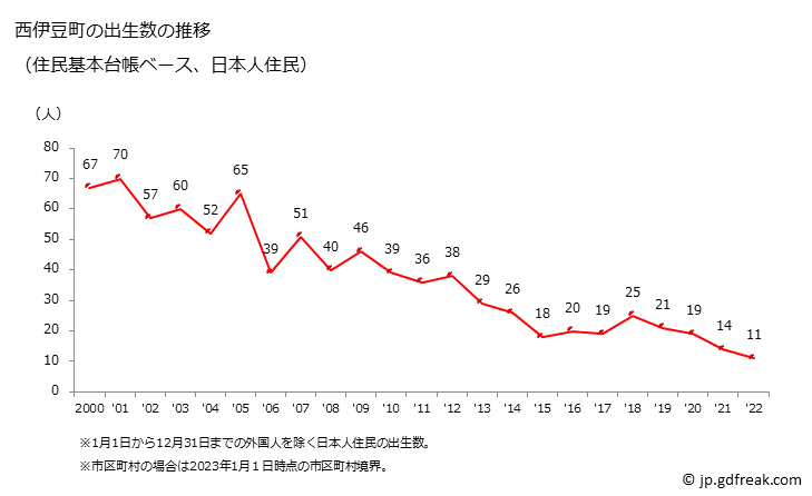 グラフ 西伊豆町(ﾆｼｲｽﾞﾁｮｳ 静岡県)の人口と世帯 出生数推移（住民基本台帳ベース）