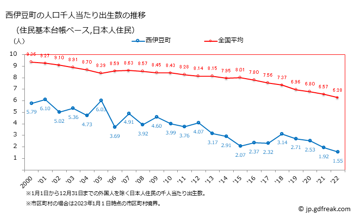 グラフ 西伊豆町(ﾆｼｲｽﾞﾁｮｳ 静岡県)の人口と世帯 住民千人当たりの出生数（住民基本台帳ベース）