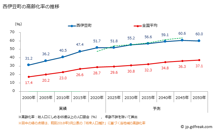 グラフ 西伊豆町(ﾆｼｲｽﾞﾁｮｳ 静岡県)の人口と世帯 高齢化率の推移