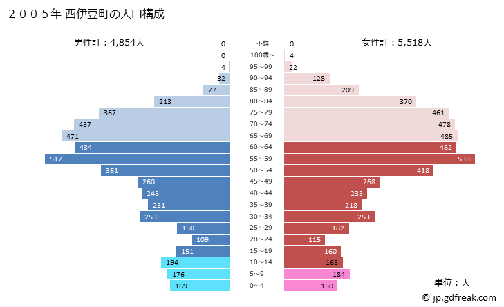 グラフ 西伊豆町(ﾆｼｲｽﾞﾁｮｳ 静岡県)の人口と世帯 2005年の人口ピラミッド