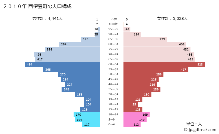 グラフ 西伊豆町(ﾆｼｲｽﾞﾁｮｳ 静岡県)の人口と世帯 2010年の人口ピラミッド