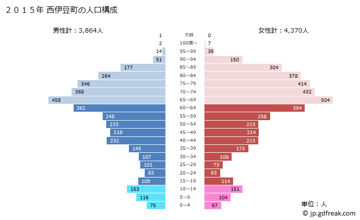 グラフ 西伊豆町(ﾆｼｲｽﾞﾁｮｳ 静岡県)の人口と世帯 2015年の人口ピラミッド