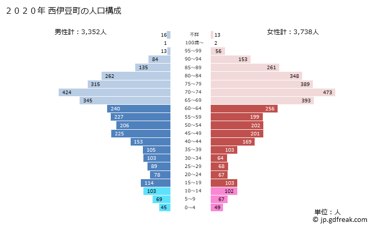 グラフ 西伊豆町(ﾆｼｲｽﾞﾁｮｳ 静岡県)の人口と世帯 2020年の人口ピラミッド