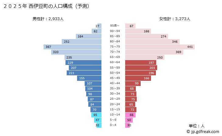 グラフ 西伊豆町(ﾆｼｲｽﾞﾁｮｳ 静岡県)の人口と世帯 2025年の人口ピラミッド