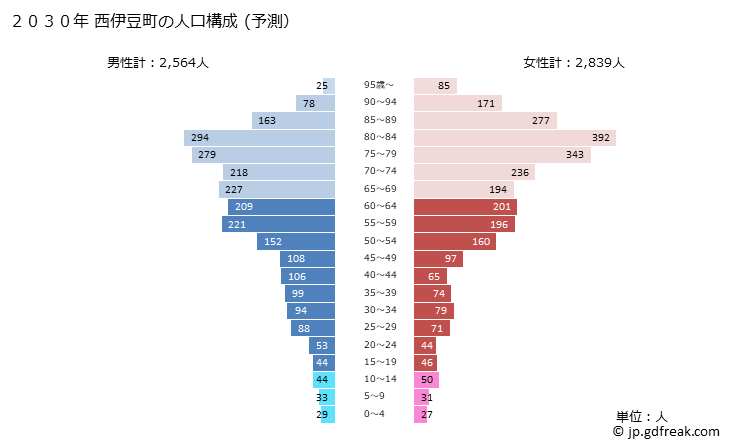 グラフ 西伊豆町(ﾆｼｲｽﾞﾁｮｳ 静岡県)の人口と世帯 2030年の人口ピラミッド（予測）