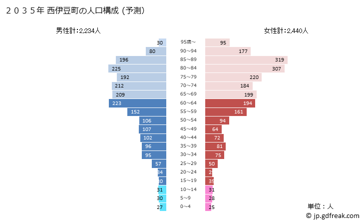 グラフ 西伊豆町(ﾆｼｲｽﾞﾁｮｳ 静岡県)の人口と世帯 2035年の人口ピラミッド（予測）