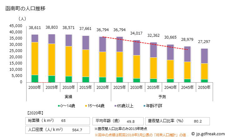 グラフ 函南町(ｶﾝﾅﾐﾁｮｳ 静岡県)の人口と世帯 人口推移