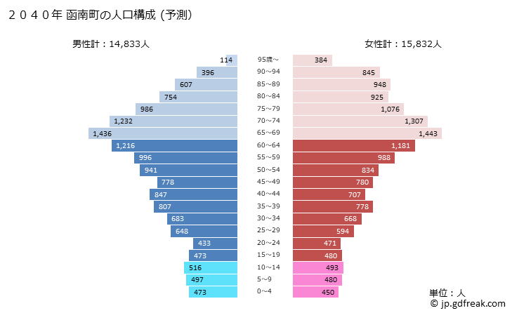 グラフ 函南町(ｶﾝﾅﾐﾁｮｳ 静岡県)の人口と世帯 2040年の人口ピラミッド（予測）