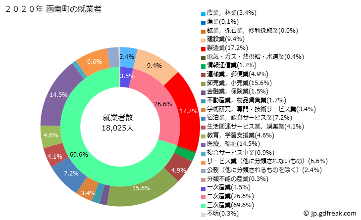 グラフ 函南町(ｶﾝﾅﾐﾁｮｳ 静岡県)の人口と世帯 就業者数とその産業構成